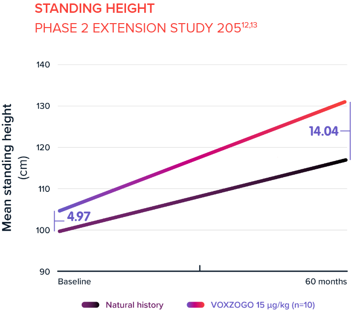 Standing Height Phase 2 Extension Study 205