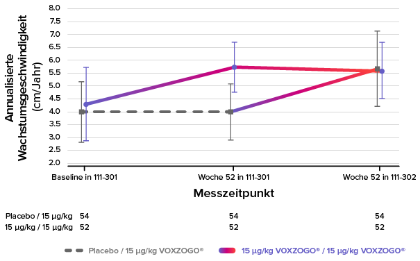 Annualized Growth Velocity Phase 3 Pivotal Study 301 Extension Study 302