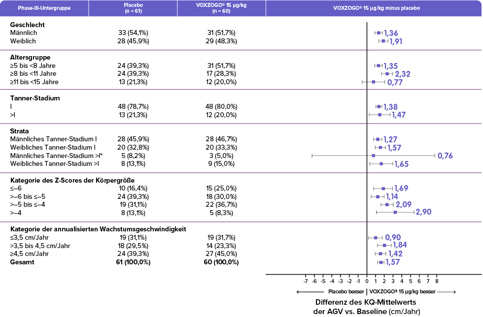 Increases in AGV were demonstrated across all subgroups in Phase