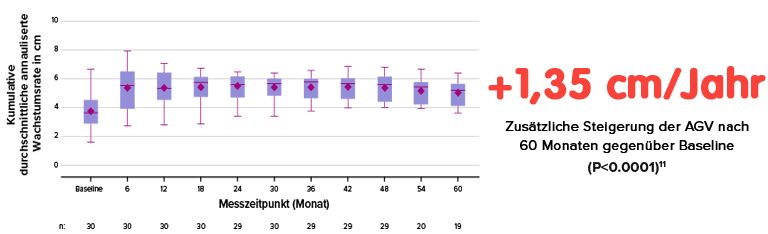 Phase 2 Extension Study 205