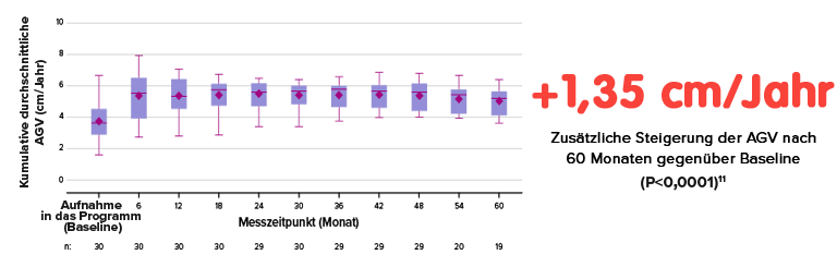 Phase 2 Extension Study 205