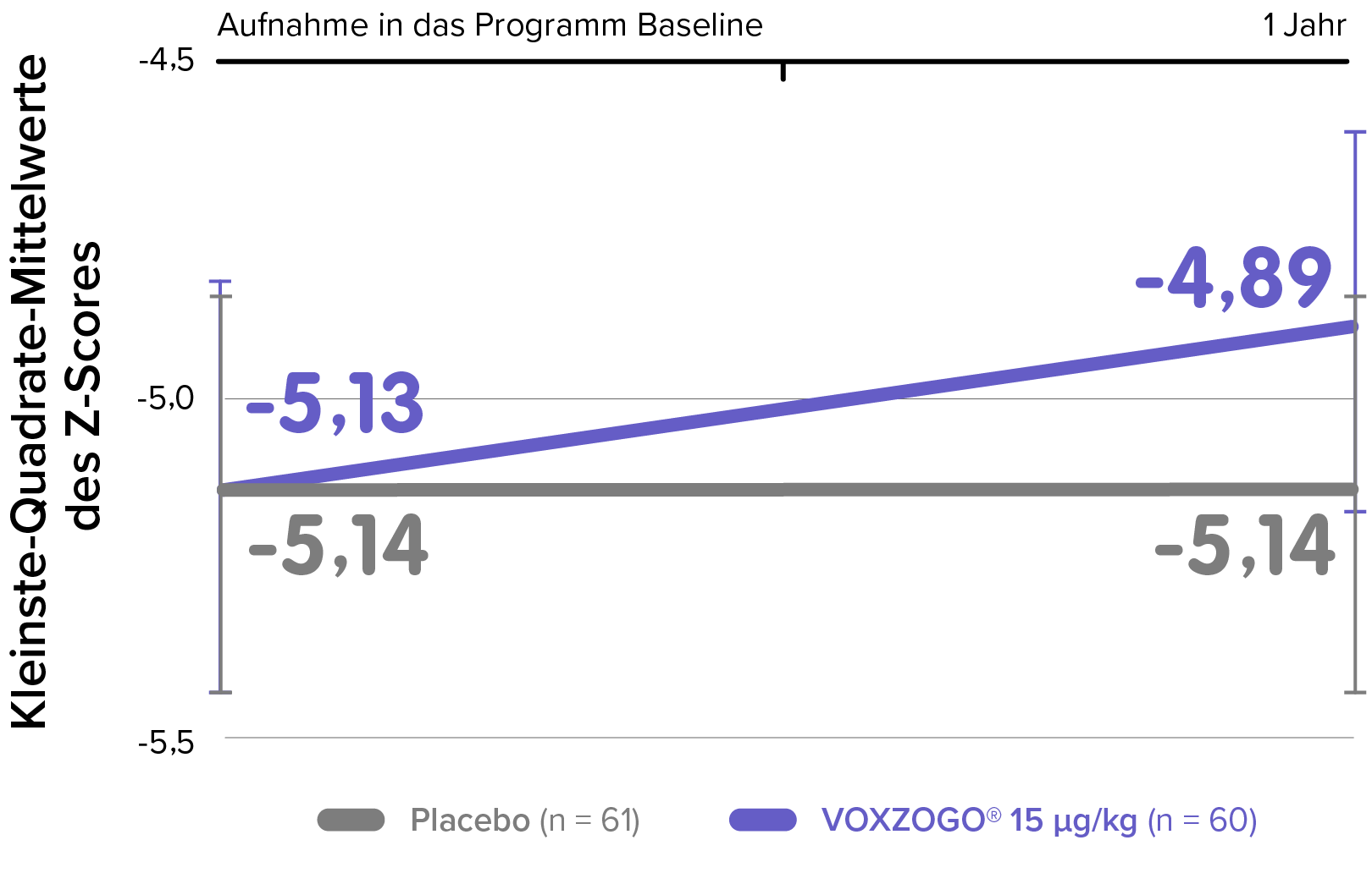 Height Z-score Phase 3 Pivotal Study 301 & Extension Study 302
