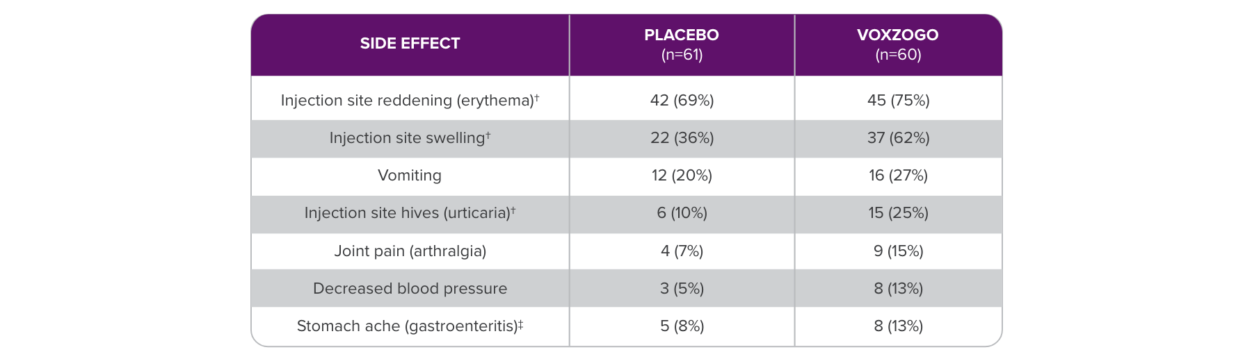 Table listing the most common side effects observed in children aged 5 to 15.