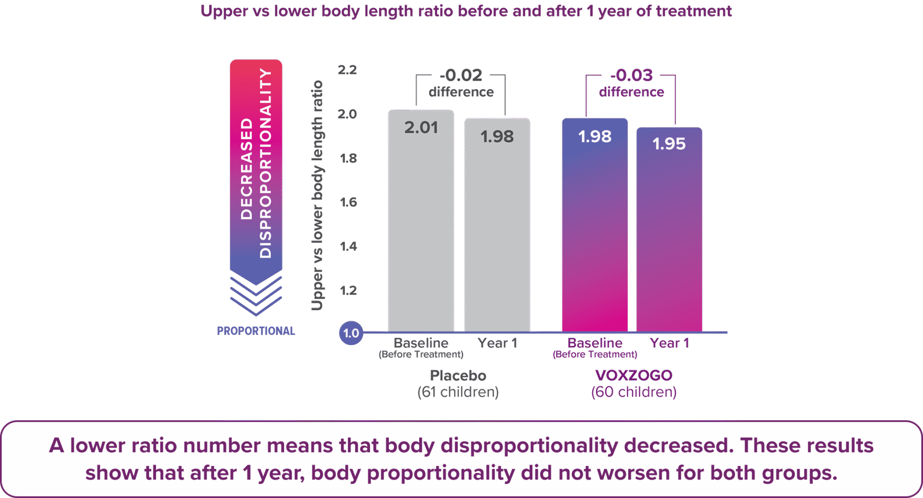 Bar graph showing upper vs lower body ratio after 1 year of treatment.
