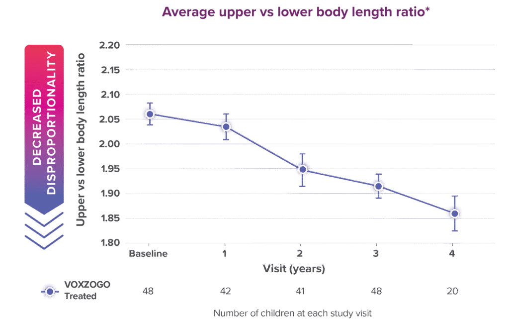 Line graph showing upper vs lower body ratio after 4 years of treatment.