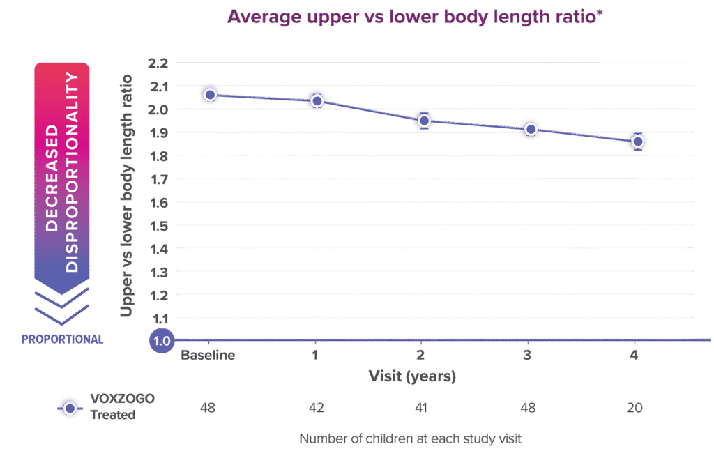 Line graph showing upper vs lower body ratio after 4 years of treatment.