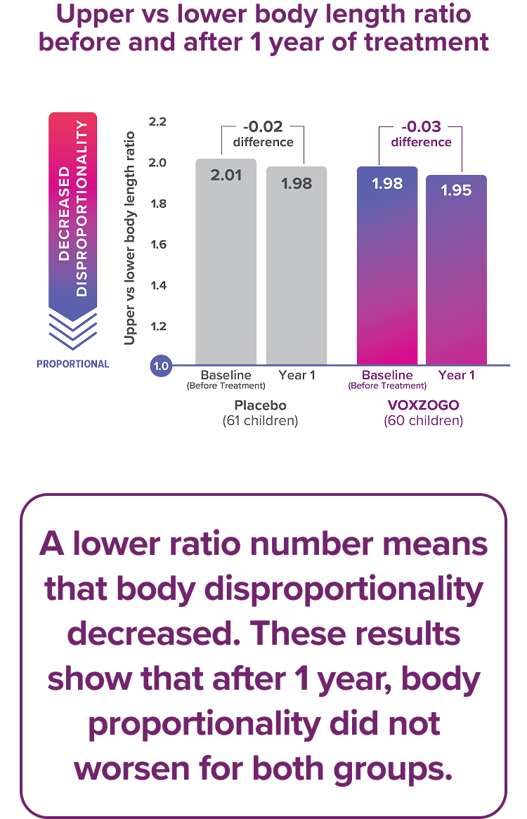 Bar graph showing upper vs lower body ratio after 1 year of treatment.