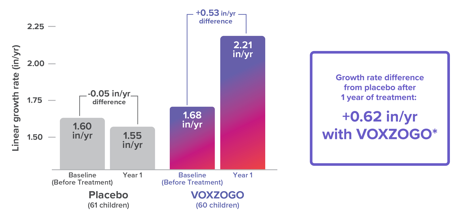 Bar chart showing greater annual growth rate with VOXZOGO vs placebo after 1 year