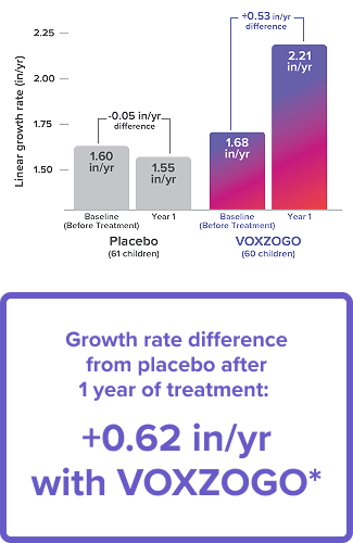 Bar chart showing greater annual growth rate with VOXZOGO vs placebo after 1 year