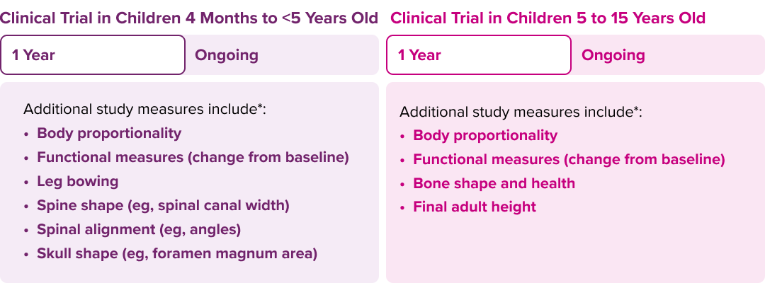 Graphic comparing clinical trial results between 4 months to