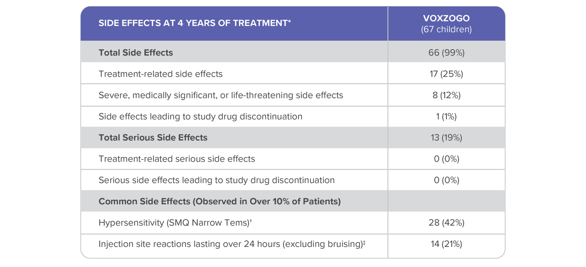 Table of VOXZOGO side effects at 4 years of treatment in 67 children, including total, serious, and common side effects